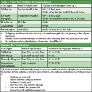 UME_Turf_Fertilizer_Recommendations