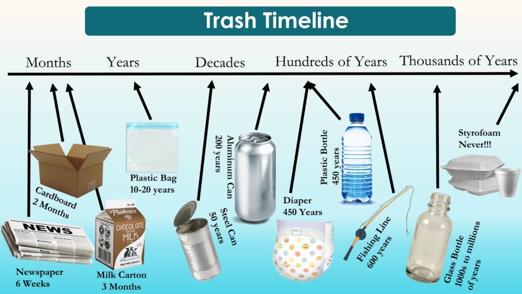 How long does your waste stick around? (source: Alice Ferguson Foundation)